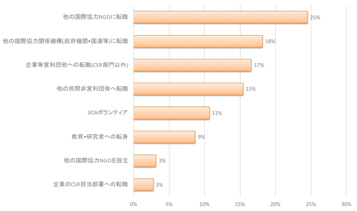 Ngoで働く 52団体 659名のデータから実態を見る シナジー 国際協力ngoセンター Janic