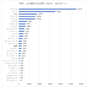 2022年　先進諸国のODA