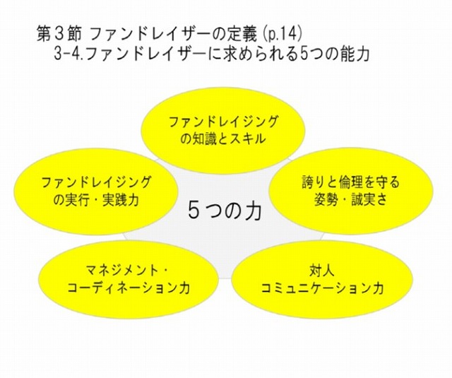 【7月24日締切】准認定ファンドレイザー必修研修