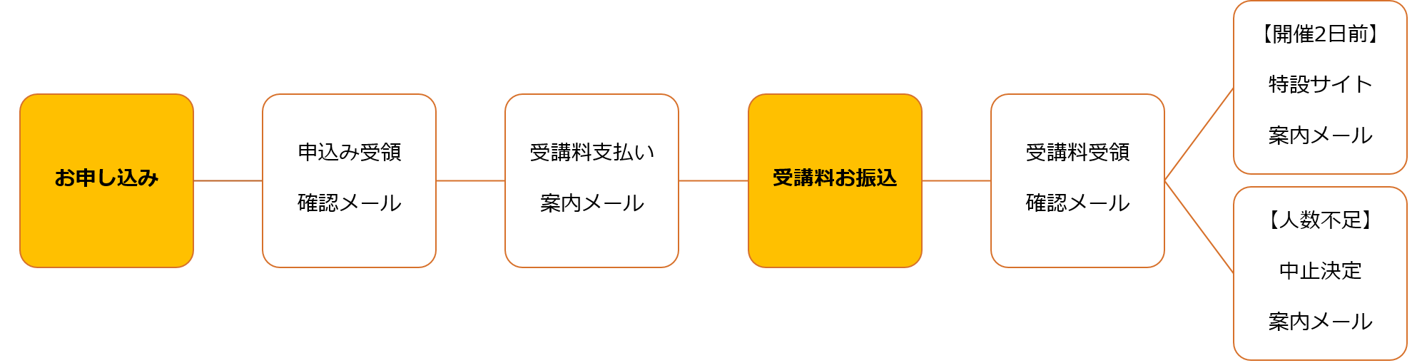 受講までの流れ